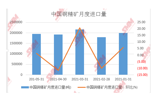 5月銅精礦進口量為194.5萬實物噸 環(huán)比增加1.25%